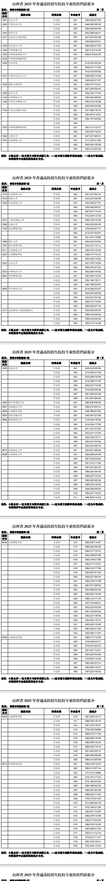 2025山西高考本科各大学录取分数线