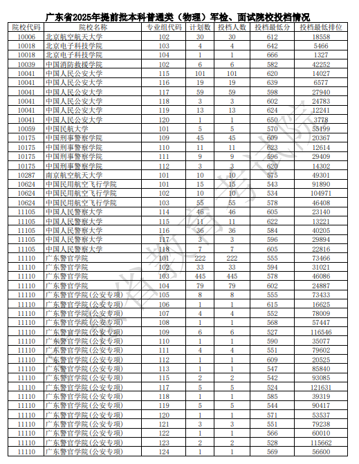 2025广东高考本科提前批军队院校投档分数线(物理1).png