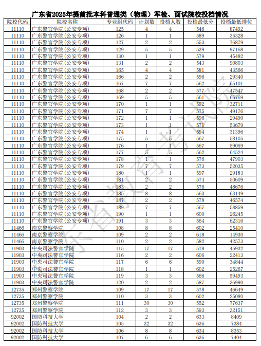 2025广东高考本科提前批军队院校投档分数线(物理2).png