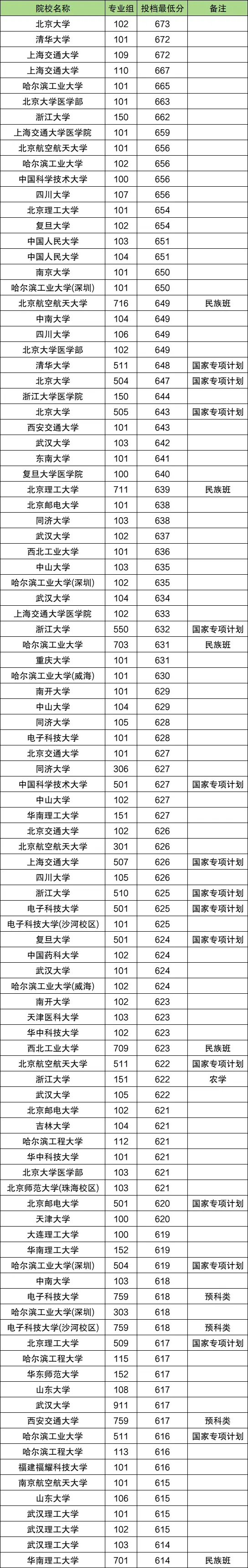 2025年全国大学在广西录取分数线 2025年全国大学在广西录取分数线