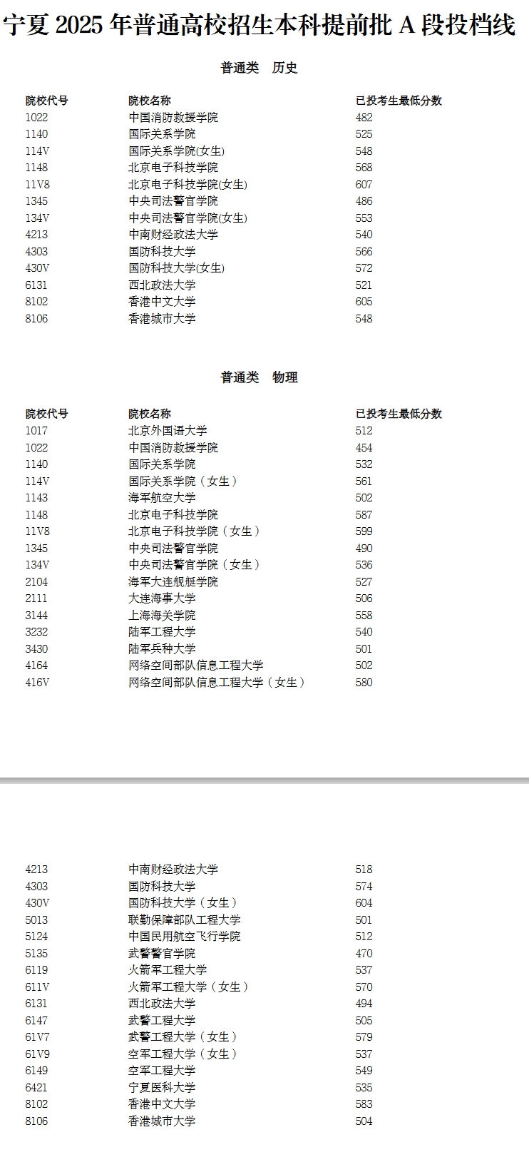 宁夏2025本科提前批A段院校投档线