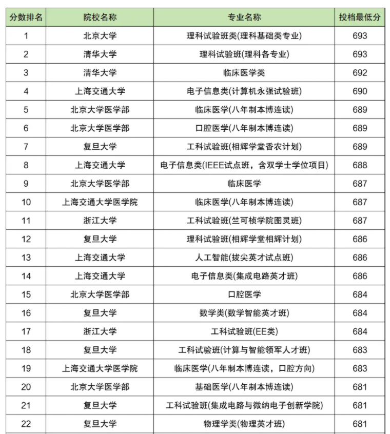 2025年全国大学在重庆录取分数线是多少