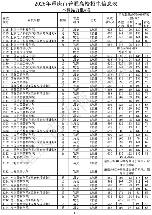 2025重庆本科提前批A段录取分数线.png 2025重庆本科提前批A段录取分数线.png