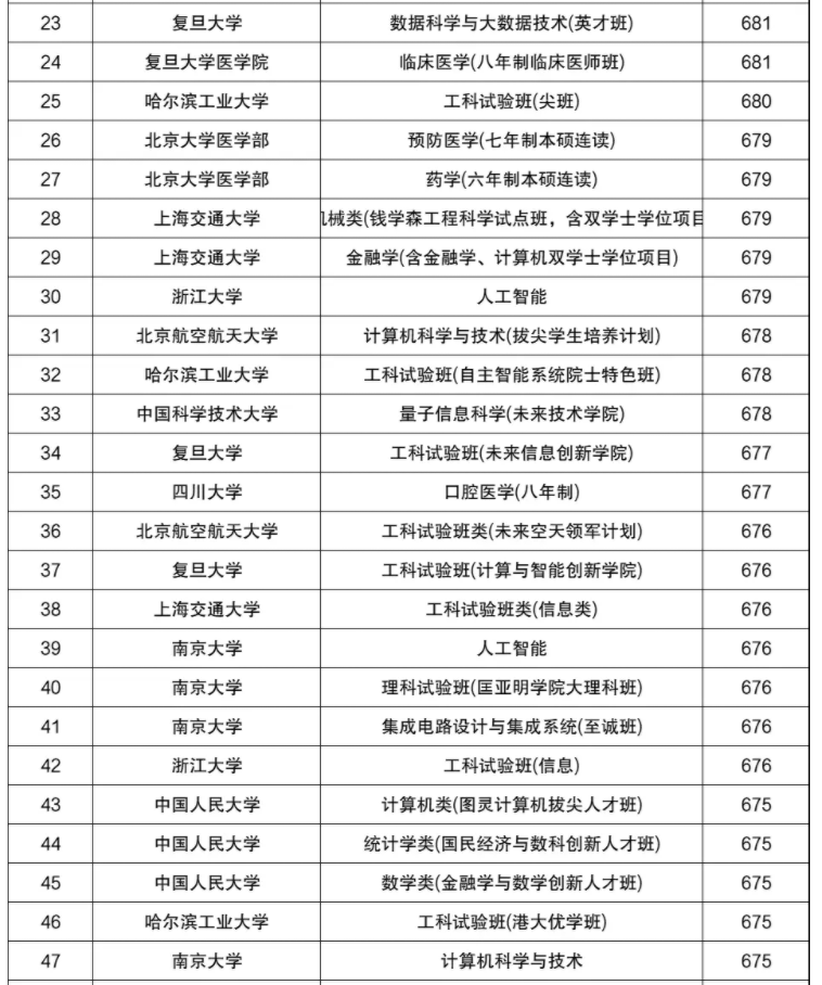 2025年全国大学在重庆录取分数线是多少