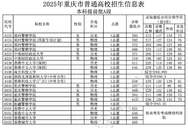 2025重庆本科提前批A段录取分数线1.png 2025重庆本科提前批A段录取分数线1.png