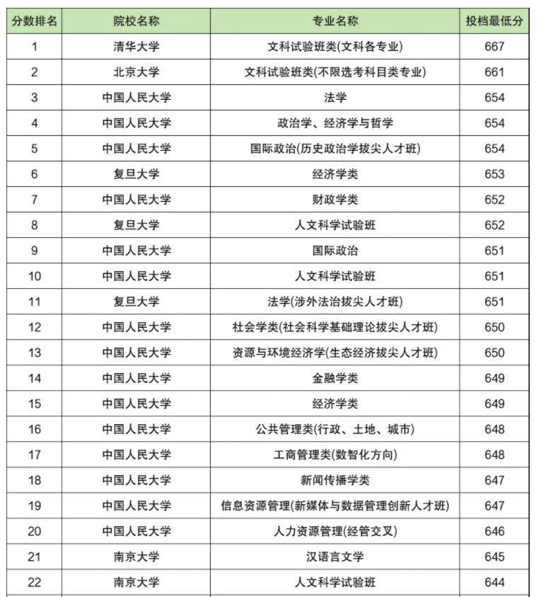 2025年全国大学在重庆录取分数线是多少