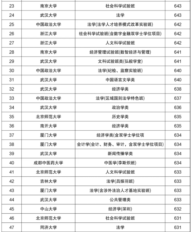 2025年全国大学在重庆录取分数线是多少