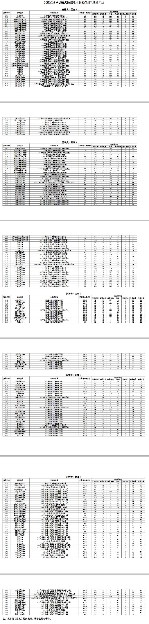 2025本科提前批B段院校在宁夏投档线