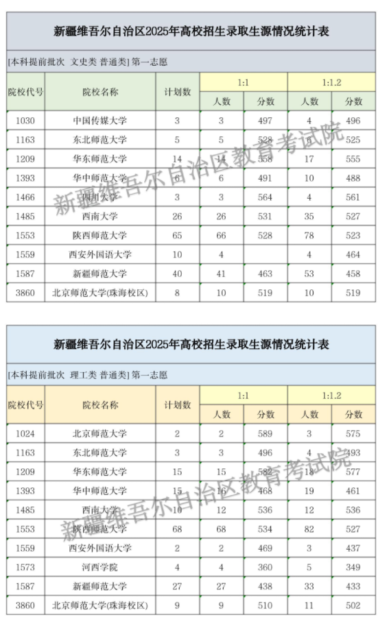 2025年全国大学在新疆录取分数线是多少