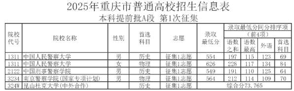 2025年重庆市普通类本科提前批A段(第1次征集).png