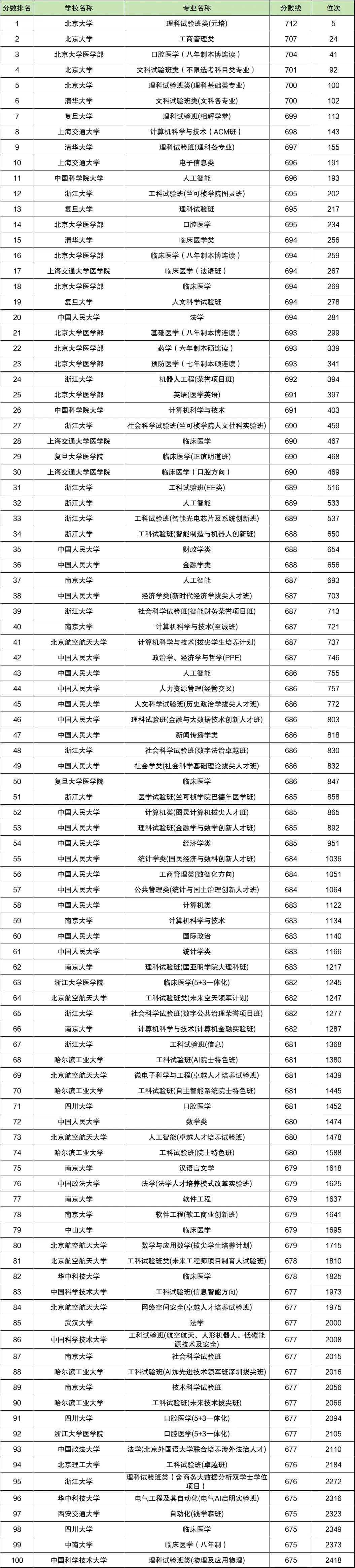 2025浙江高考本科各大学录取分数线