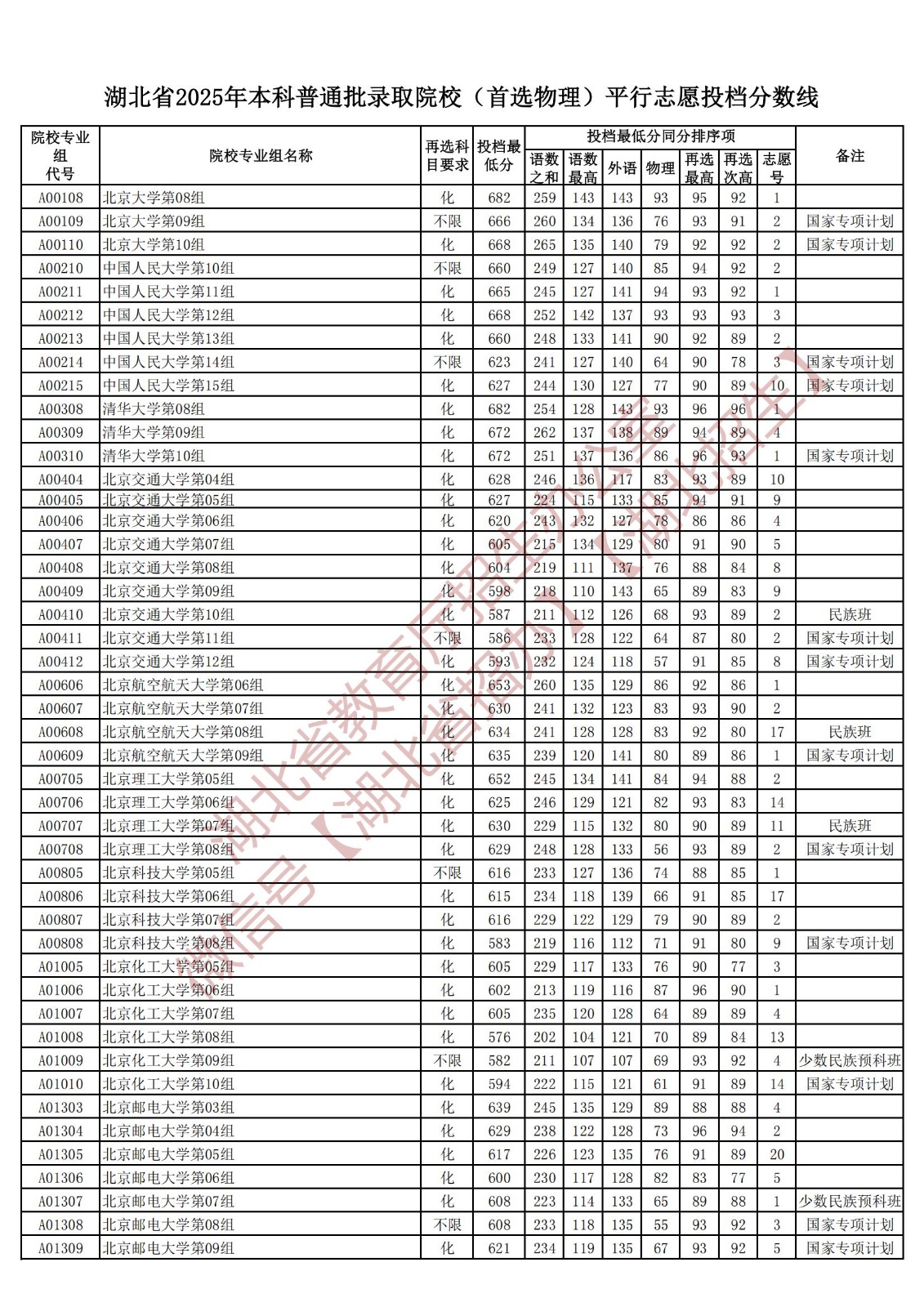全国985高校2025年在湖北投档线
