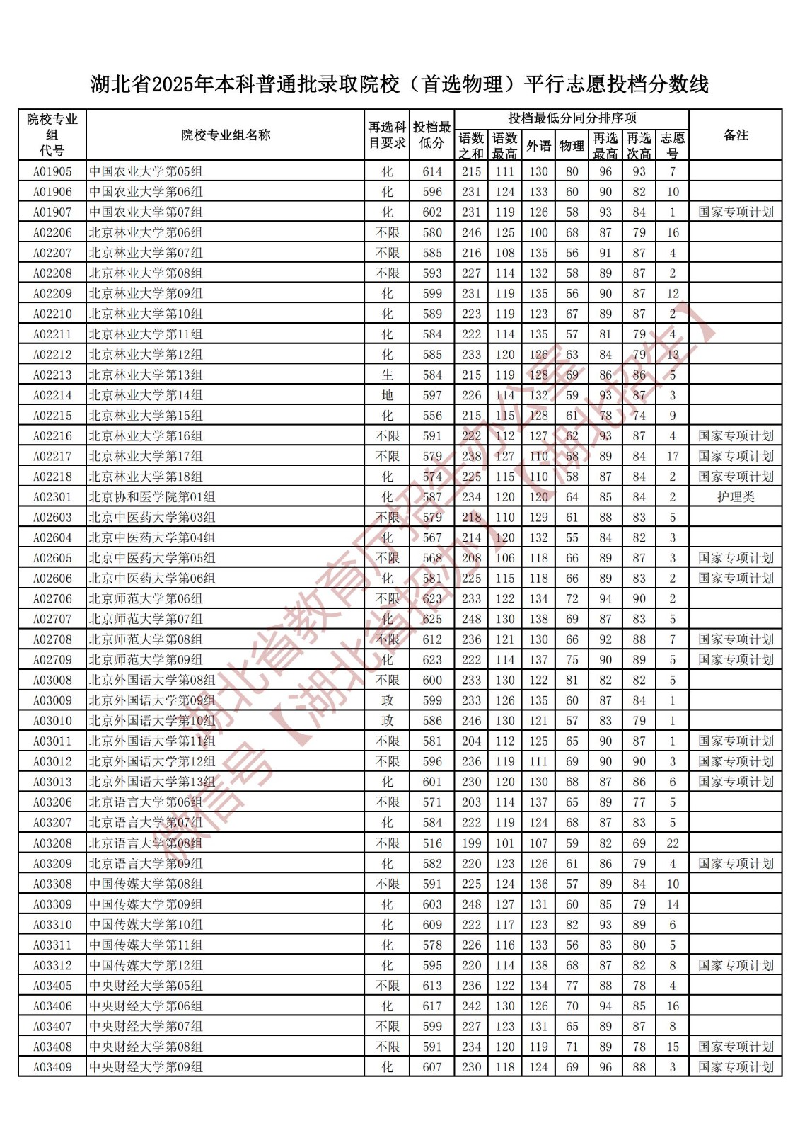全国985高校2025年在湖北投档线