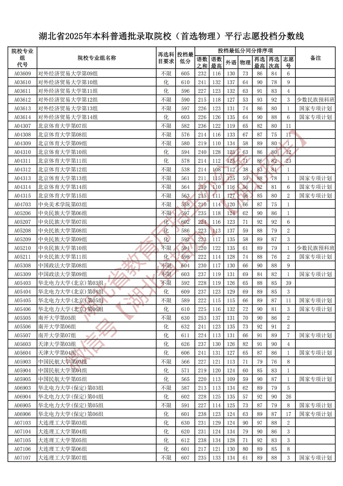 全国985高校2025年在湖北投档线