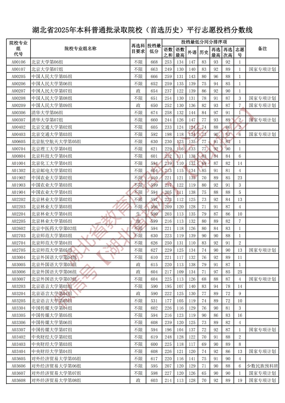 全国985高校2025年在湖北投档线
