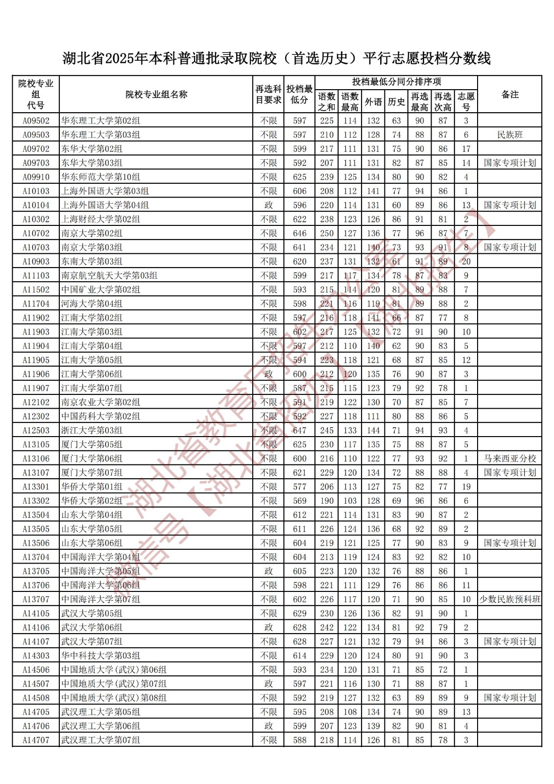 湖北2025本科普通批投档线(历史3).jpg