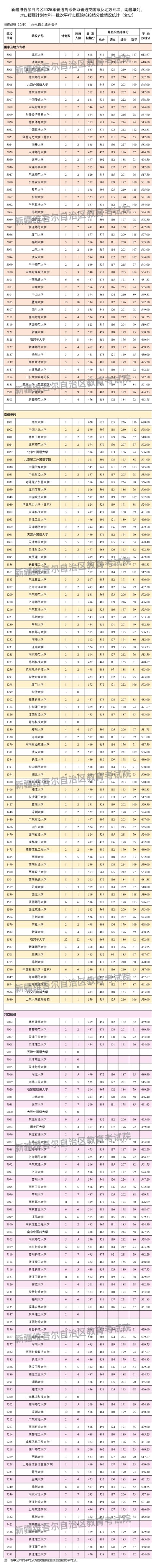 2025各高校在新疆本科一批次錄取分數線公布 (1).jpg