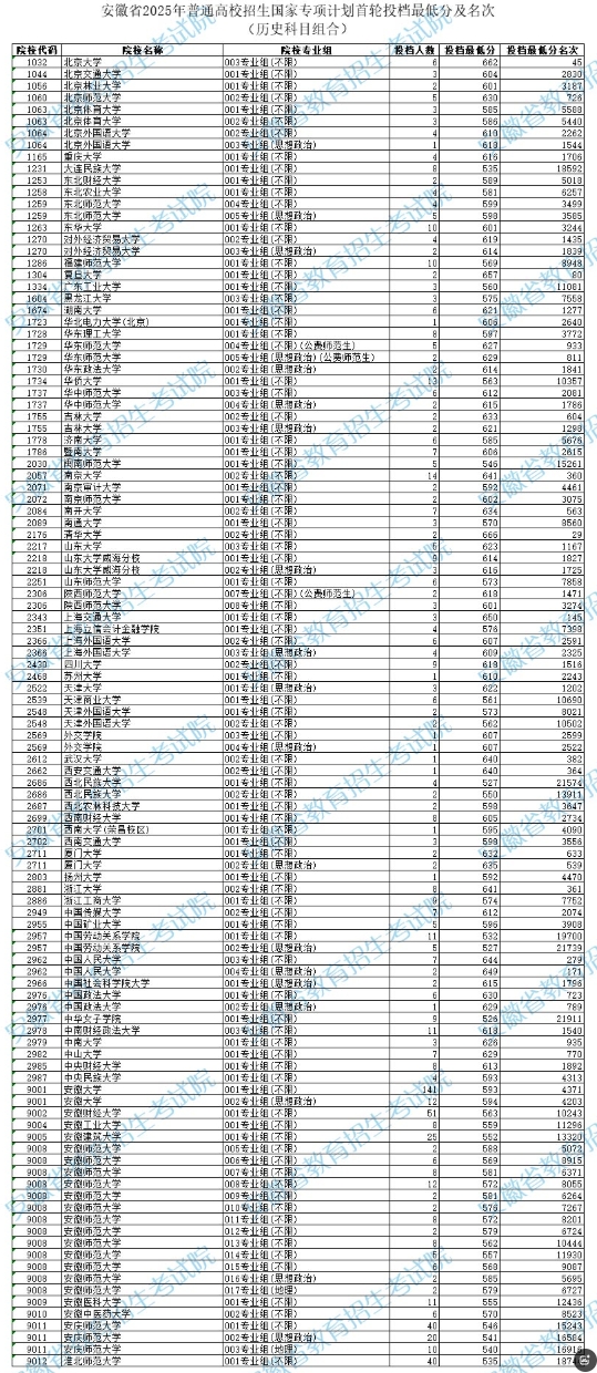全国985高校2025年在安徽投档线