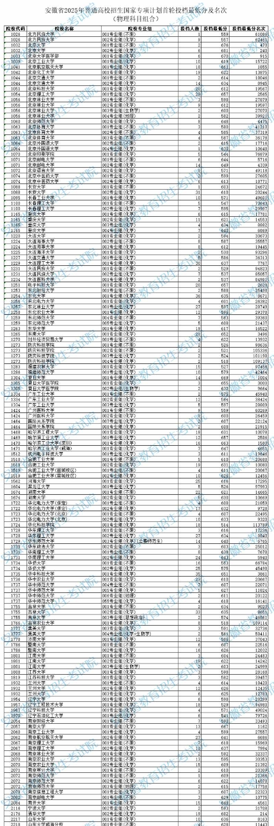 全国985高校2025年在安徽投档线