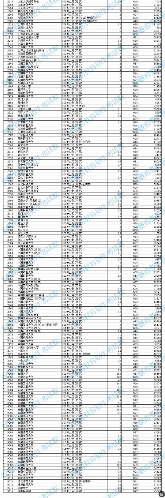 全国985高校2025年在安徽投档线