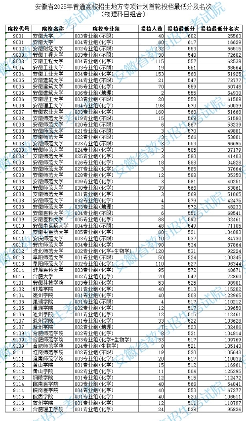 安徽2025年地方专项计划投档最低分及位次（物理）