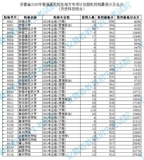 安徽2025年地方专项计划投档最低分及位次（历史）