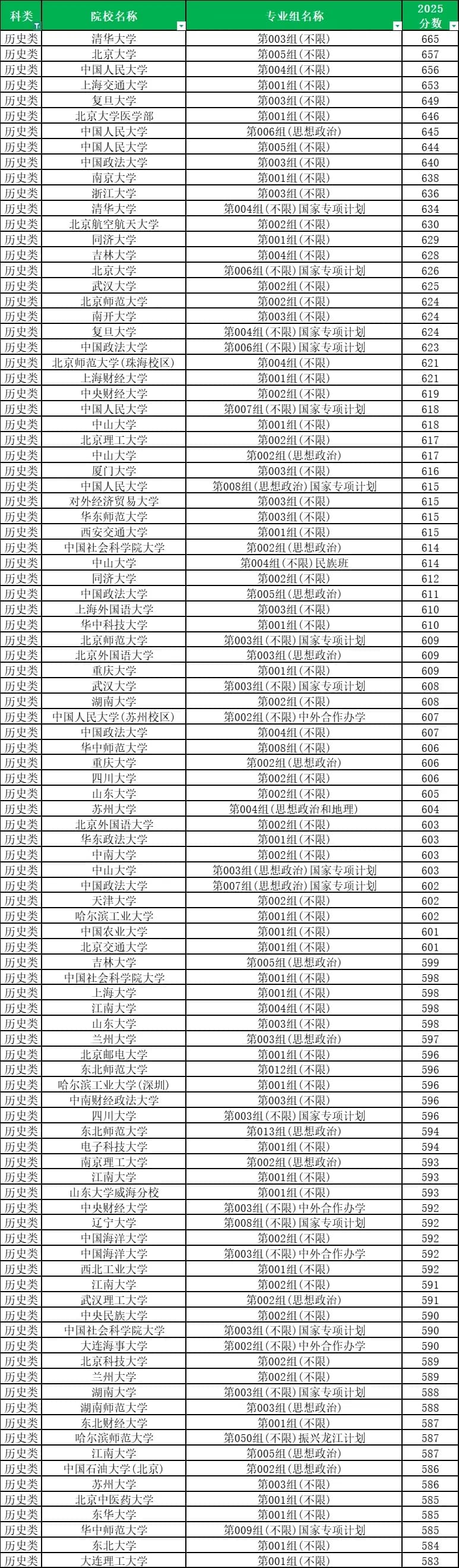 2025年全国大学在黑龙江录取分数线