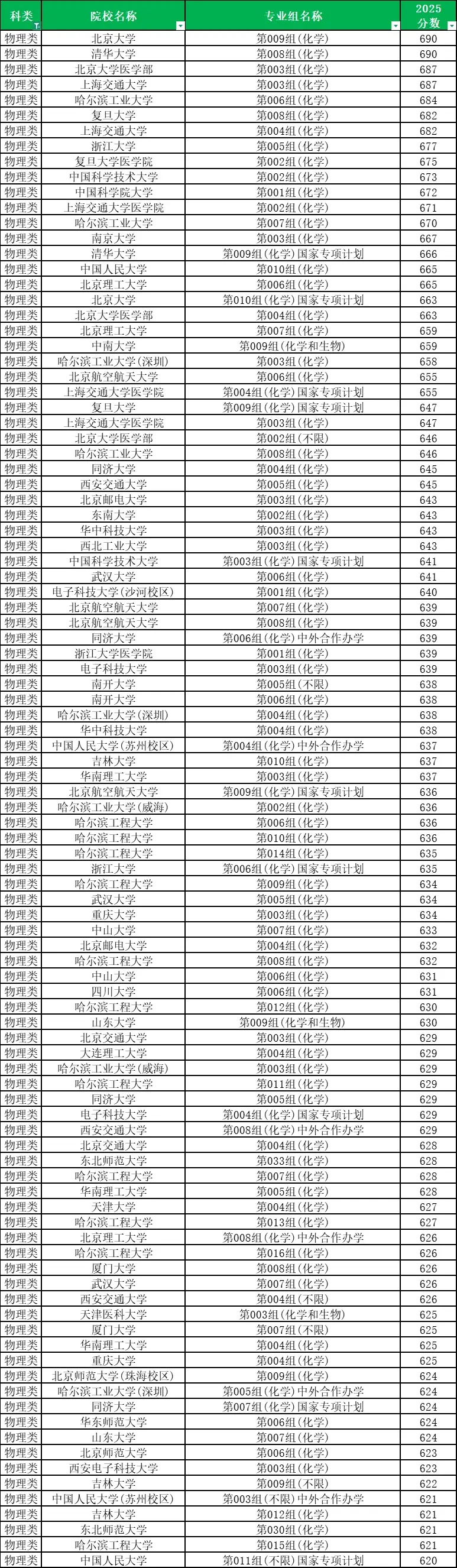 2025年全国各个大学在黑龙江投档线是多少