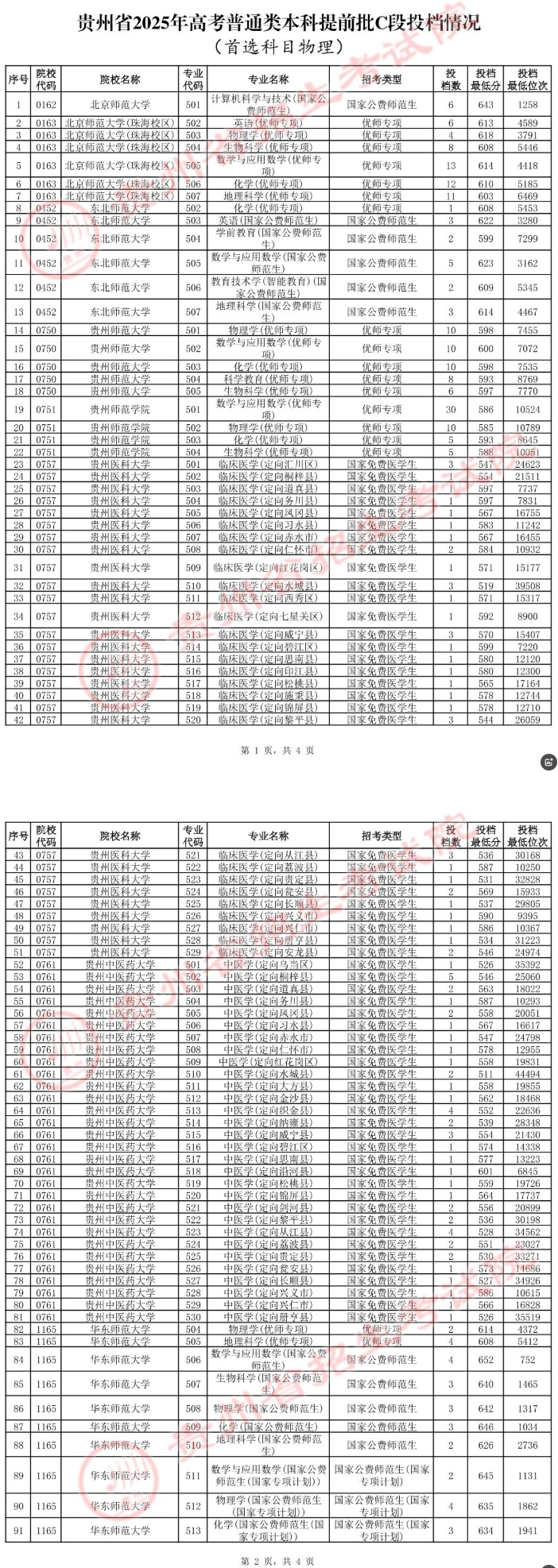 贵州2025本科提前批C段投档情况（物理）