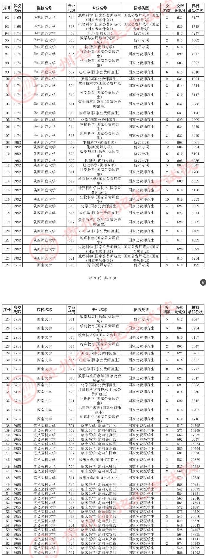 贵州2025本科提前批C段投档情况（物理）