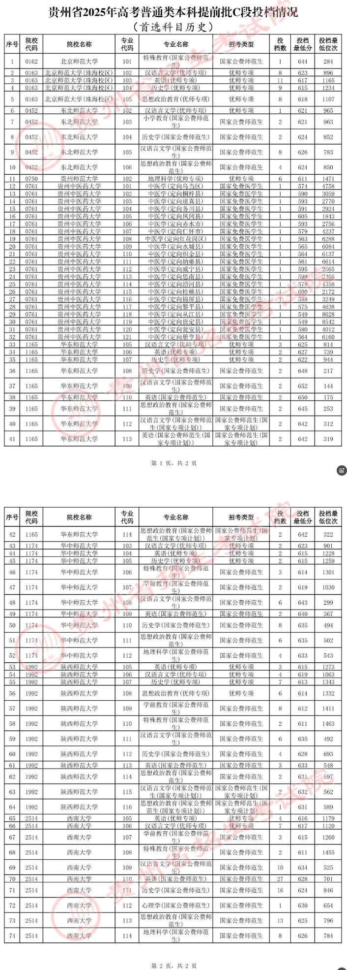 贵州2025本科提前批C段投档情况（历史）