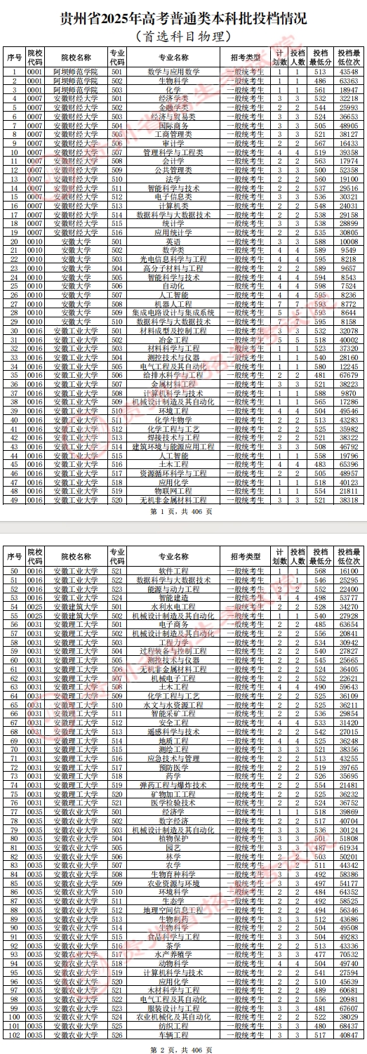 贵州2025高考普通类本科批投档情况（物理）