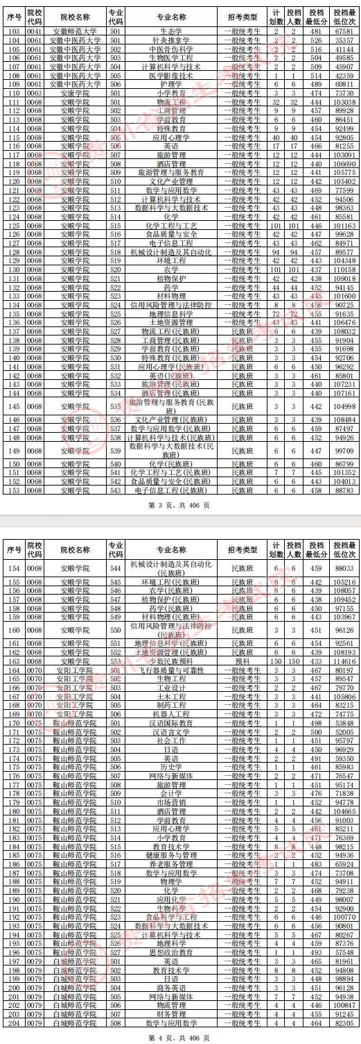 贵州2025高考普通类本科批投档情况（物理）