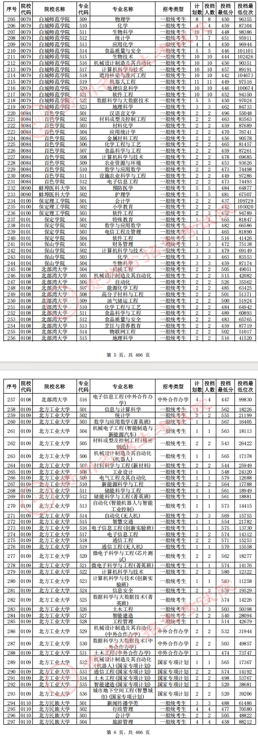 贵州2025高考普通类本科批投档情况（物理）