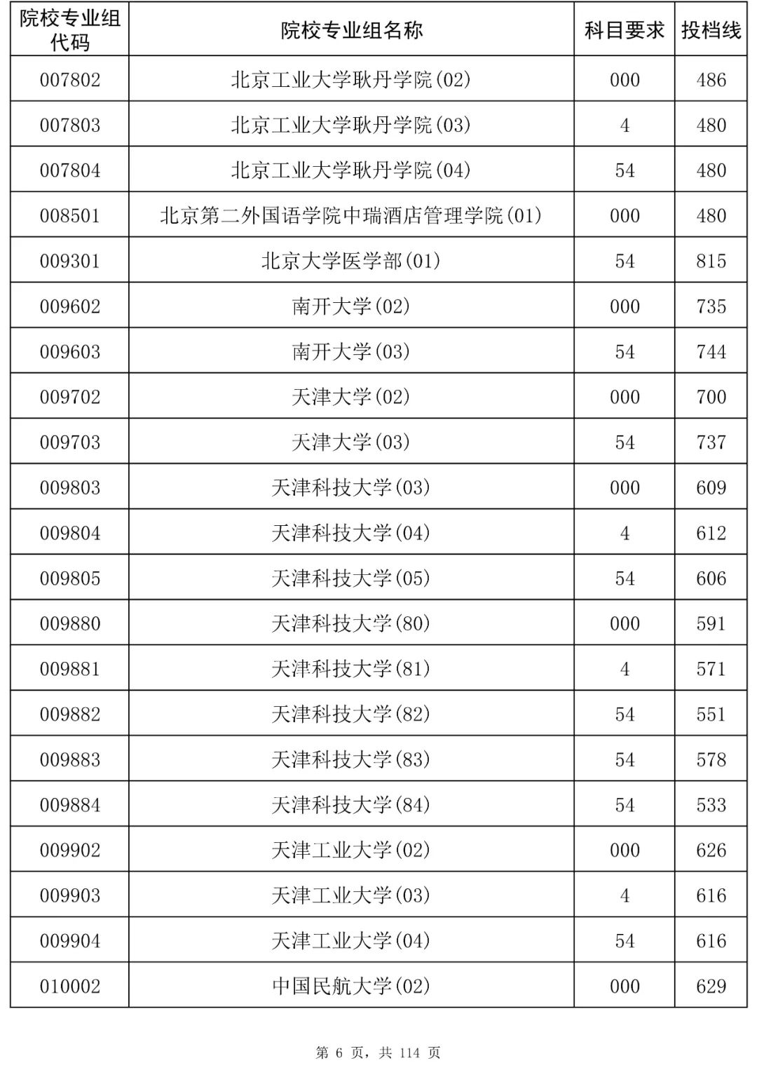 海南2025本科平行志愿投档分数线是多少