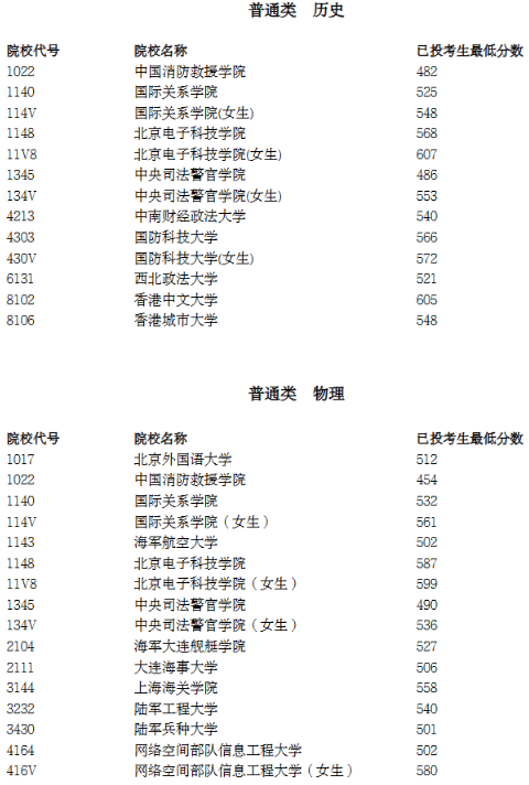2025宁夏高考本科各大学录取分数线 含全国高校最低投档分.png
