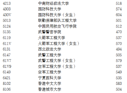 2025宁夏高考本科各大学录取分数线 含全国高校最低投档分..png