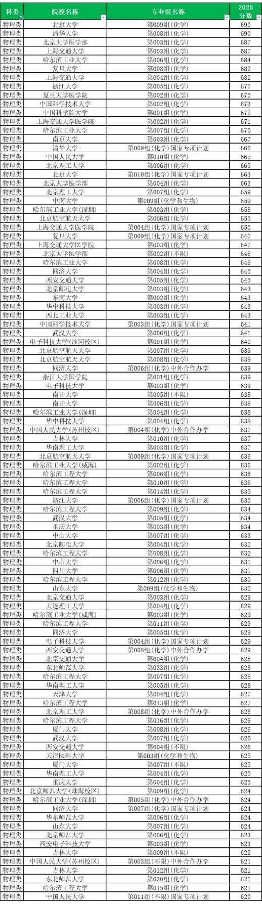 全国985高校2025年在黑龙江投档线