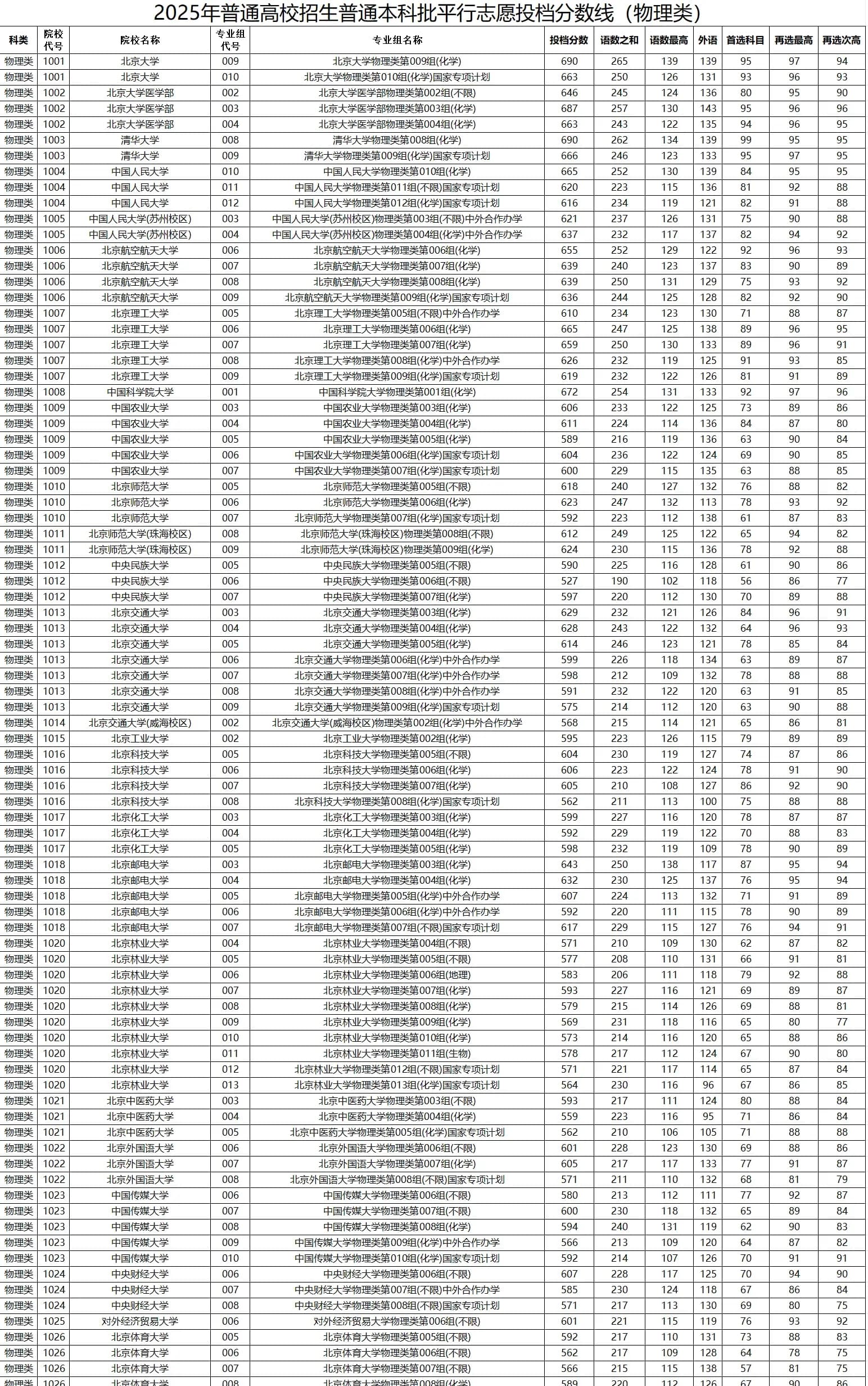 2025年黑龙江高考本科批投档录取分数线是多少