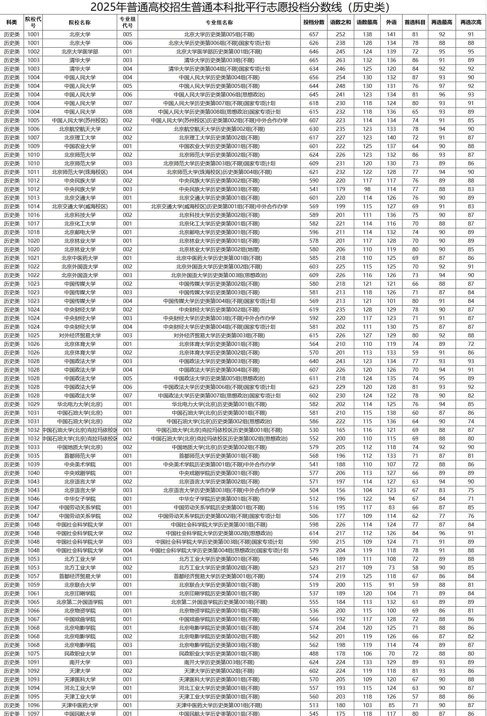 2025年黑龙江高考本科批投档录取分数线是多少