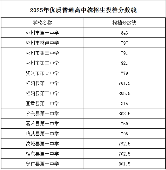 2025年郴州中考投档分数线