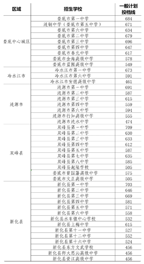 2025年娄底中考录取分数线出炉