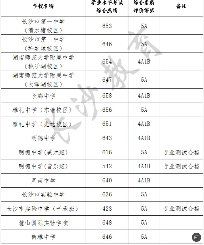 2025年长沙市城区中考第一批次录取分数线