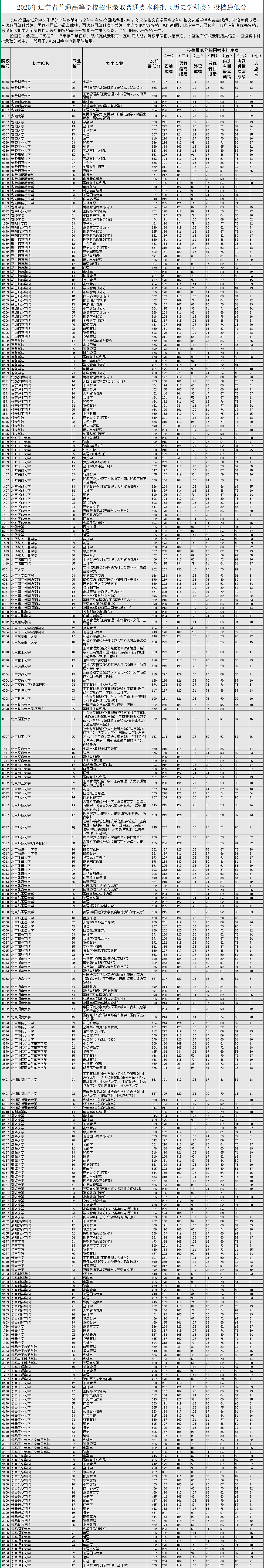 2025辽宁高考本科各大学录取分数线历史.png