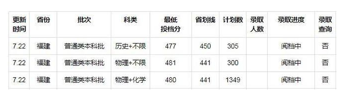 2025年全国大学在福建录取分数线 2025年全国大学在福建录取分数线