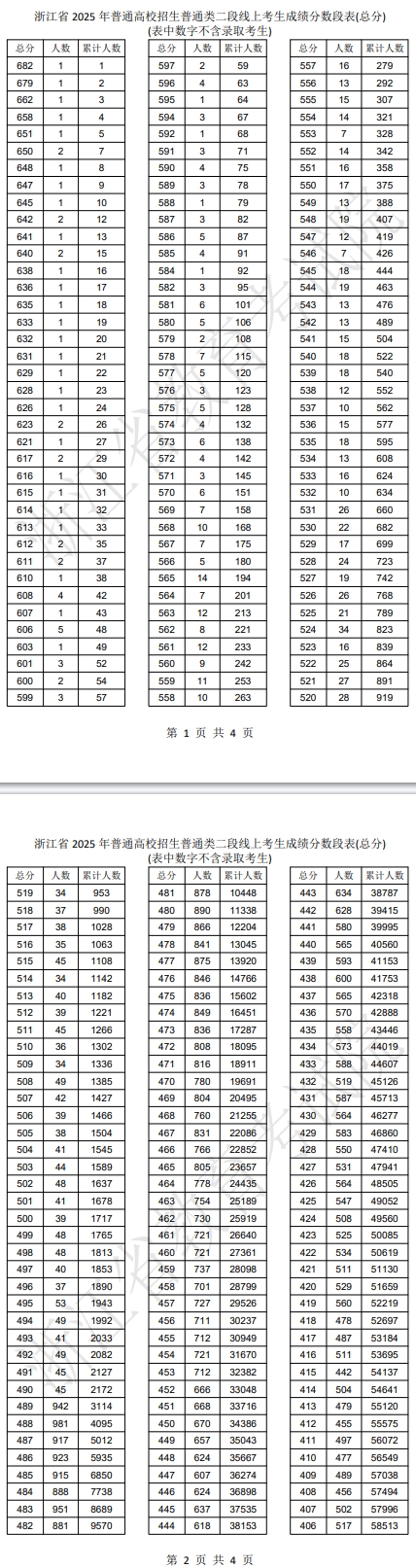 浙江2025高考二段线上考生成绩分数段表