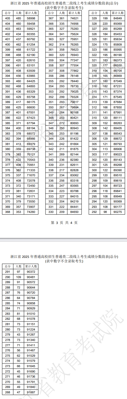 浙江2025高考二段线上考生成绩分数段表