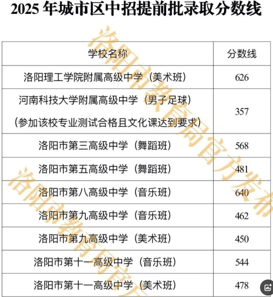 洛阳2025年城市区中招提前批录取分数线