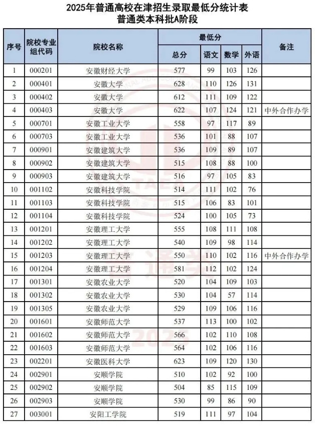 2025天津本科批各大学投档分数线 2025天津本科批各大学投档分数线
