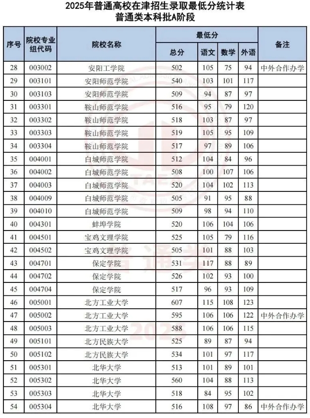 2025天津本科批各大学投档分数线 2025天津本科批各大学投档分数线